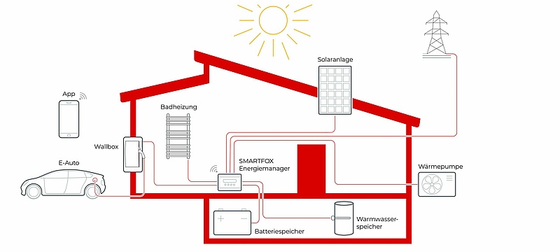 Alle Bilder: © Smartfox
